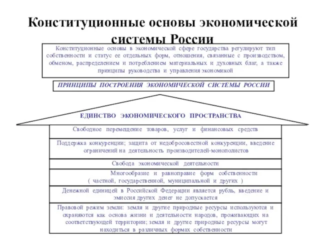 Конституционные основы экономической системы России