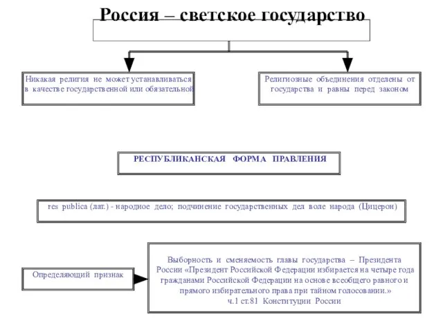 Россия – светское государство