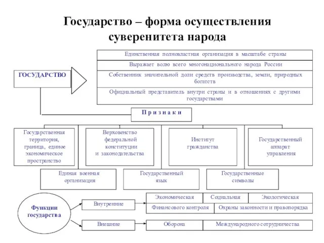 Государство – форма осуществления суверенитета народа