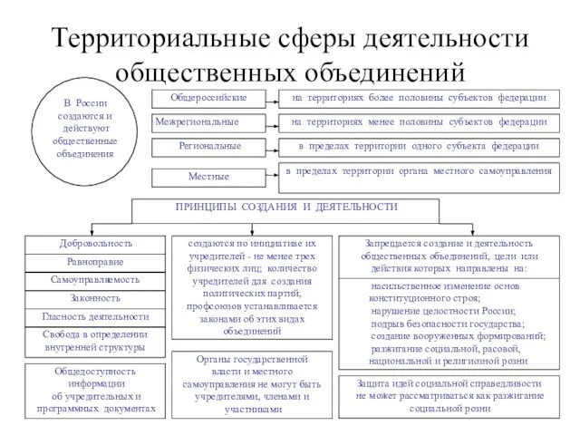 Территориальные сферы деятельности общественных объединений