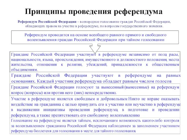 Референдум Российской Федерации – всенародное голосование граждан Российской Федерации, обладающих правом