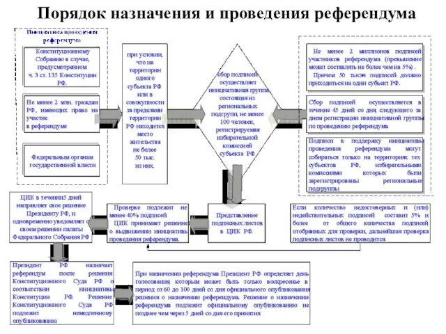 Порядок назначения и проведения референдума