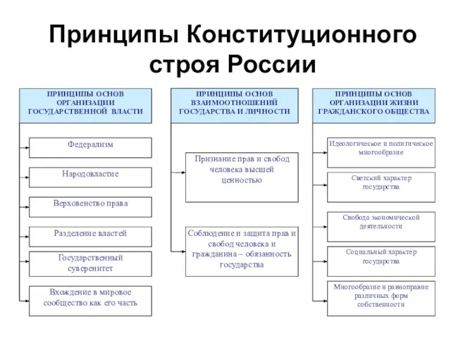 Принципы Конституционного строя России