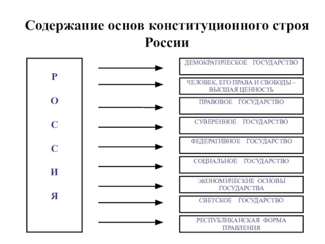 Содержание основ конституционного строя России