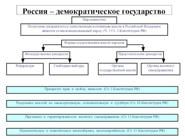 Россия – демократическое государство