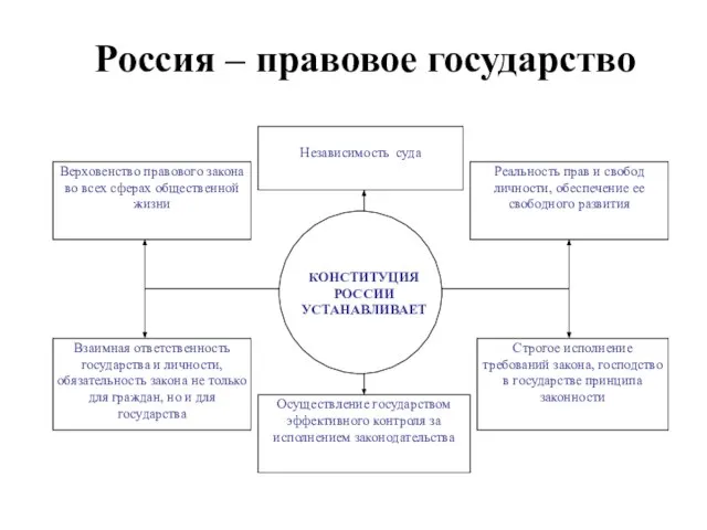 Россия – правовое государство