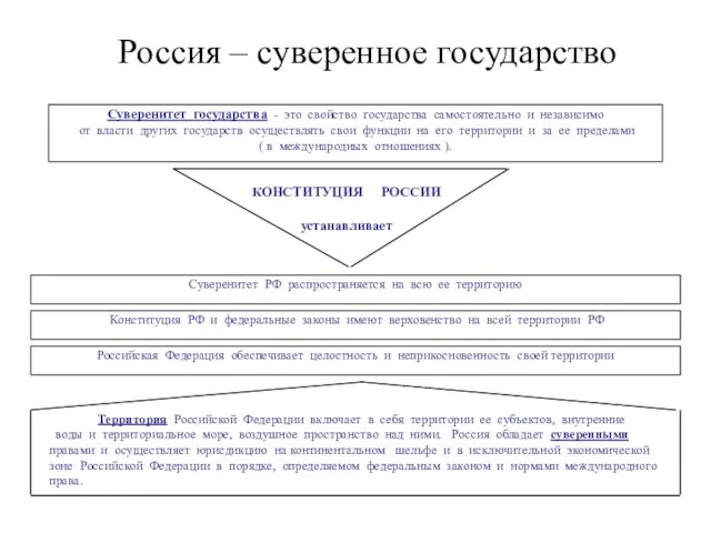 Россия – суверенное государство