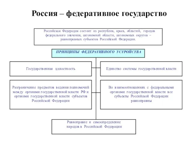 Россия – федеративное государство