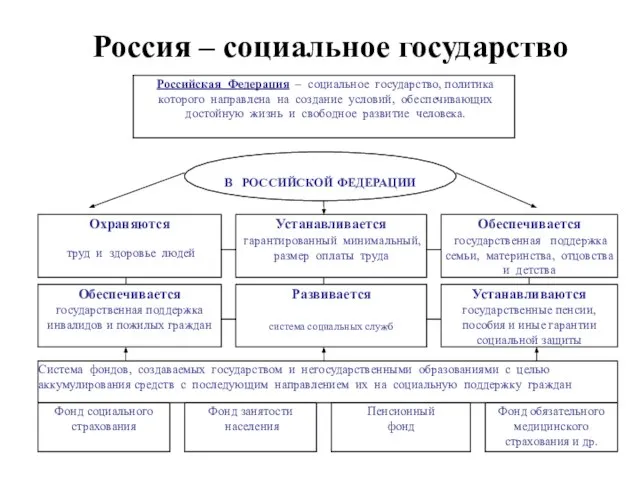 Россия – социальное государство