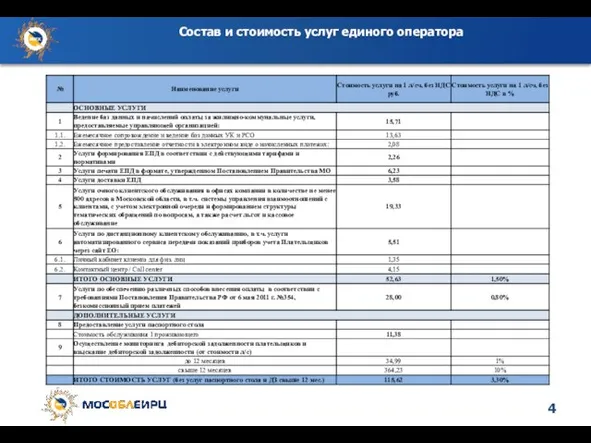 Состав и стоимость услуг единого оператора