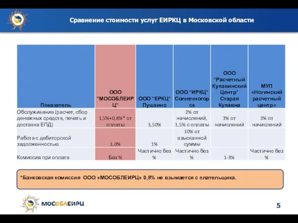 Сравнение стоимости услуг ЕИРКЦ в Московской области *Банковская комиссия ООО «МОСОБЛЕИРЦ» 0,8% не взымается с плательщика.