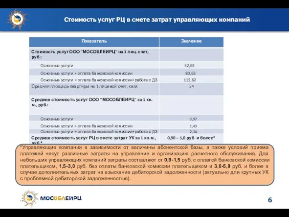 Стоимость услуг РЦ в смете затрат управляющих компаний *Управляющие компании в