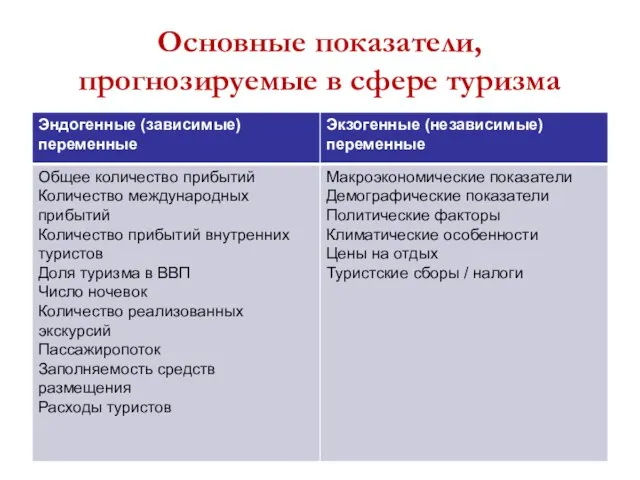 Основные показатели, прогнозируемые в сфере туризма