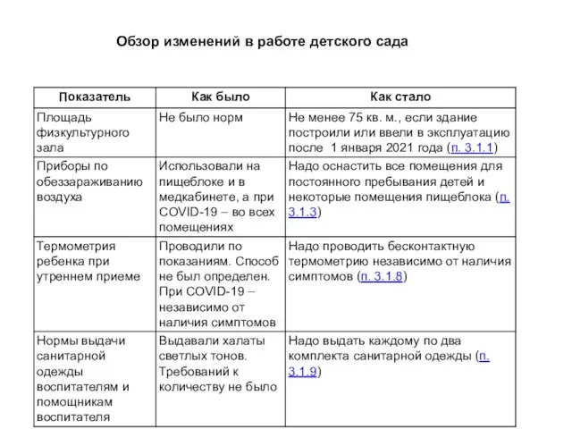 Обзор изменений в работе детского сада