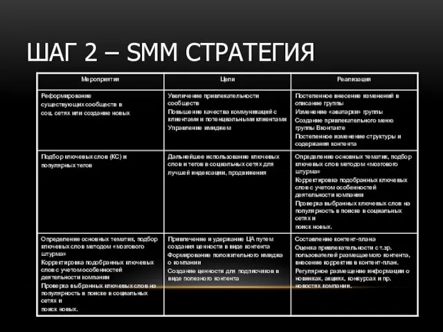 ШАГ 2 – SMM СТРАТЕГИЯ