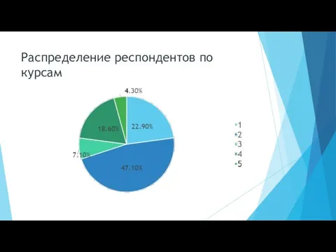 Распределение респондентов по курсам