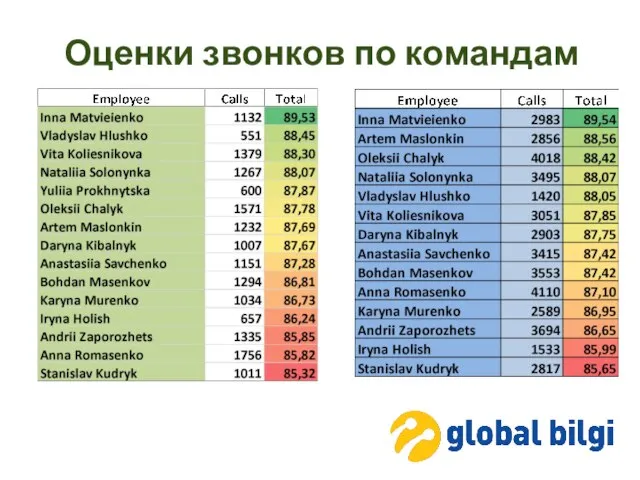 Оценки звонков по командам