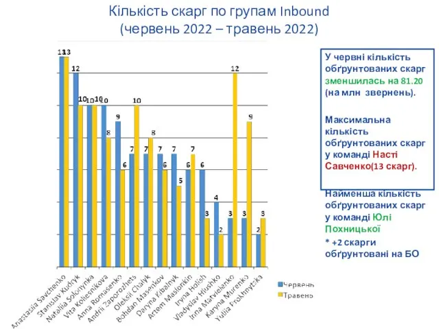 Кількість скарг по групам Inbound (червень 2022 – травень 2022) У