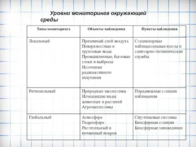 Уровни мониторинга окружающей среды