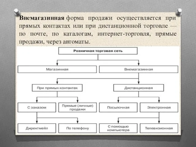 Внемагазинная форма продажи осуществляется при прямых контактах или при дистанционной торговле