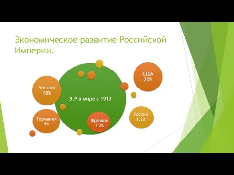 Экономическое развитие Российской Империи. Германия 9% Франция 7,2% Россия 1,2%