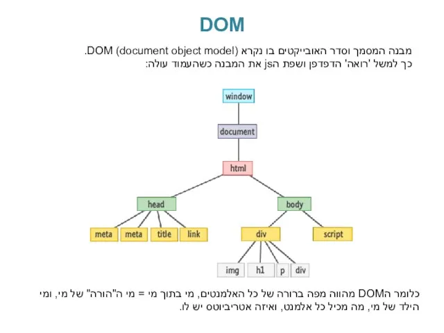 DOM מבנה המסמך וסדר האובייקטים בו נקרא DOM (document object model).
