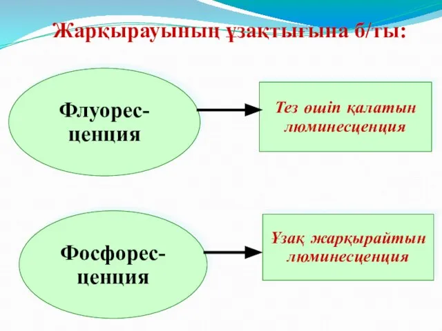 Флуорес-ценция Тез өшіп қалатын люминесценция Фосфорес-ценция Ұзақ жарқырайтын люминесценция Жарқырауының ұзақтығына б/ты: