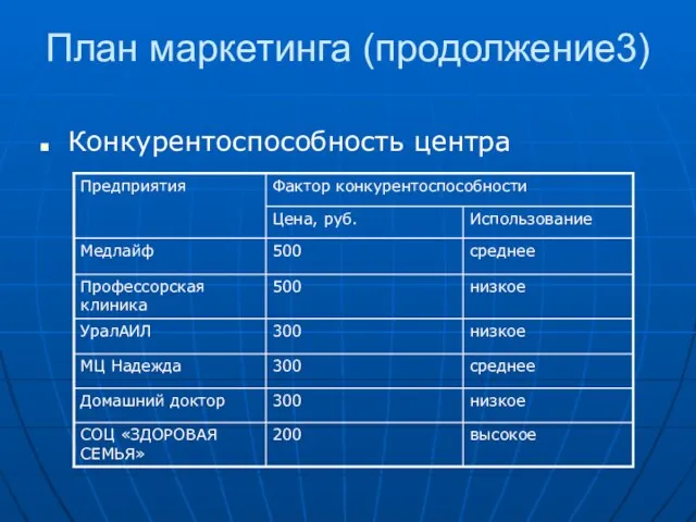 План маркетинга (продолжение3) Конкурентоспособность центра