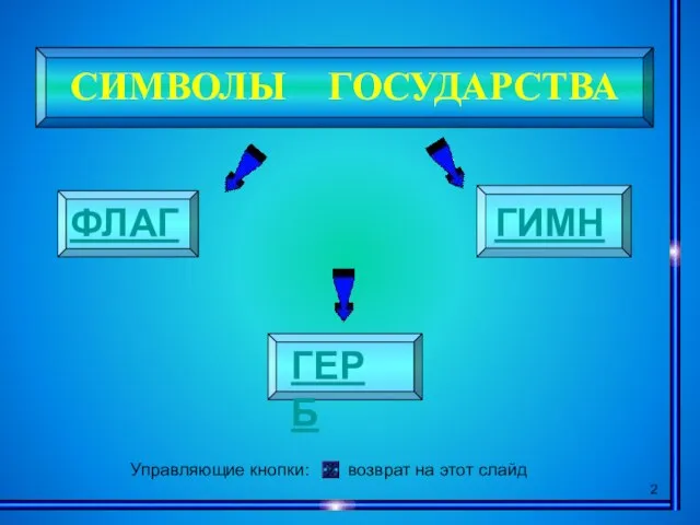 СИМВОЛЫ ГОСУДАРСТВА ГЕРБ ФЛАГ ГИМН Управляющие кнопки: возврат на этот слайд