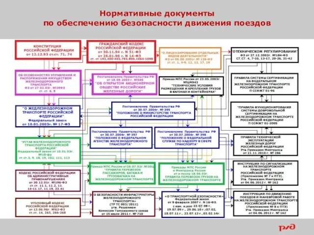 Нормативные документы по обеспечению безопасности движения поездов