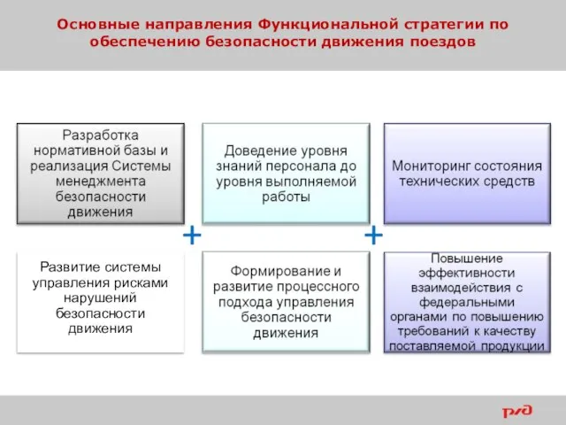 Основные направления Функциональной стратегии по обеспечению безопасности движения поездов Развитие системы