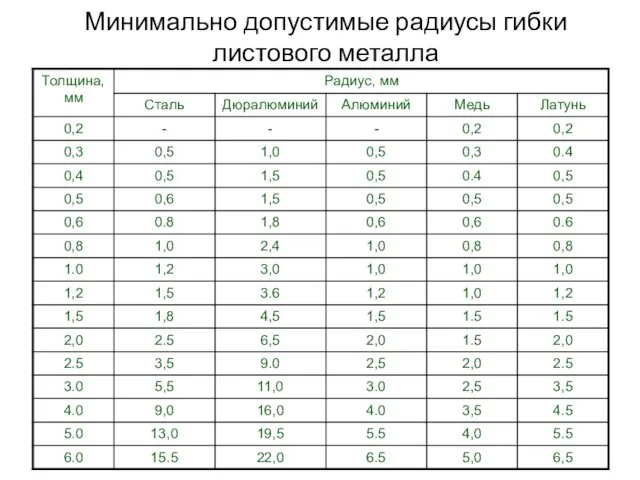 Минимально допустимые радиусы гибки листового металла