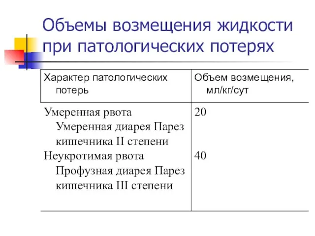 Объемы возмещения жидкости при патологических потерях