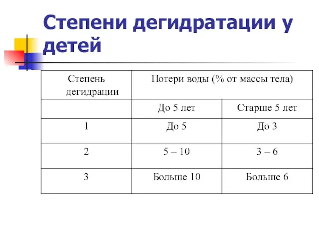 Степени дегидратации у детей