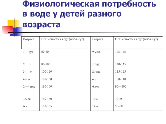 Физиологическая потребность в воде у детей разного возраста