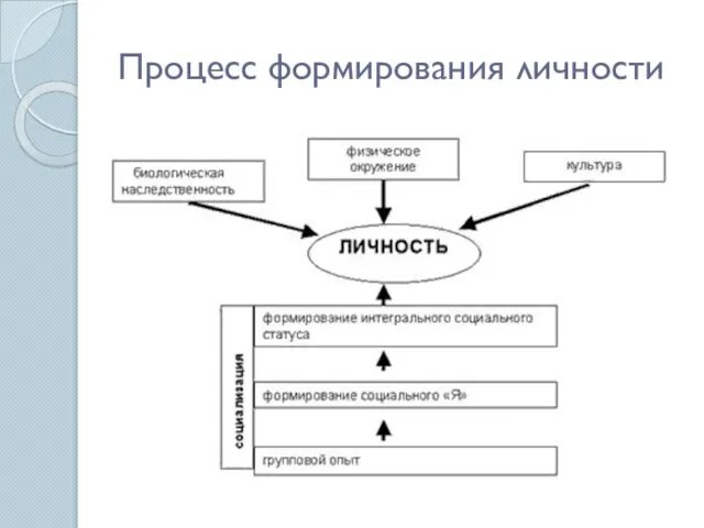 Процесс формирования личности