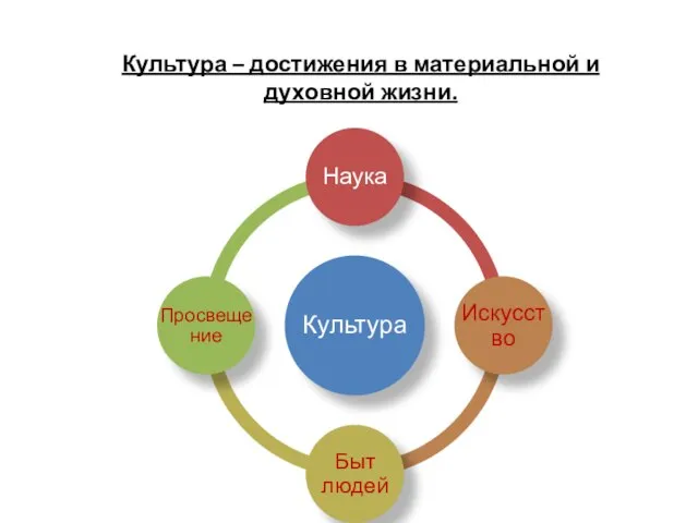 Культура – достижения в материальной и духовной жизни. культура