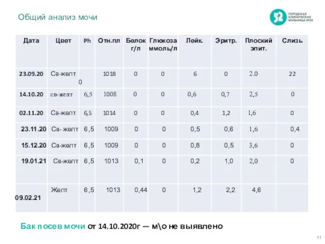 Общий анализ мочи Бак посев мочи от 14.10.2020г — м\о не выявлено