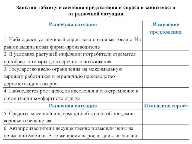 Заполни таблицу изменения предложения и спроса в зависимости от рыночной ситуации.