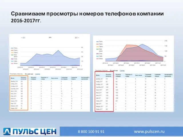 Сравниваем просмотры номеров телефонов компании 2016-2017гг.