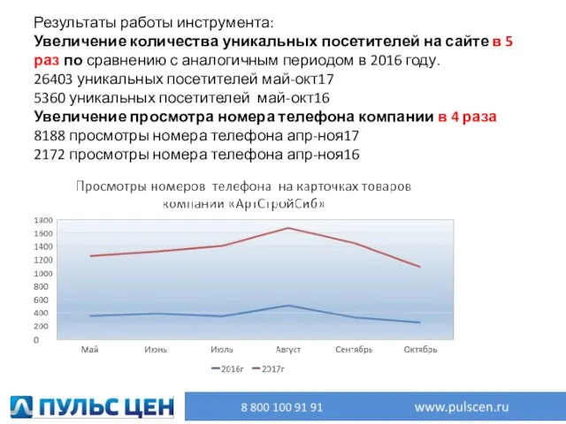 Результаты работы инструмента: Увеличение количества уникальных посетителей на сайте в 5