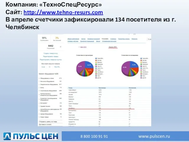 Компания: «ТехноСпецРесурс» Сайт: http://www.tehno-resurs.com В апреле счетчики зафиксировали 134 посетителя из г. Челябинск