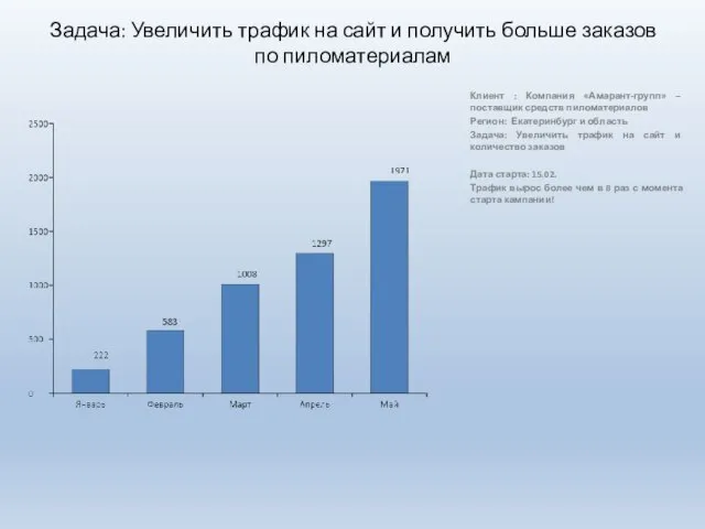 Задача: Увеличить трафик на сайт и получить больше заказов по пиломатериалам