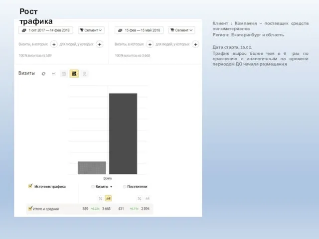 Клиент : Компания – поставщик средств пиломатериалов Регион: Екатеринбург и область