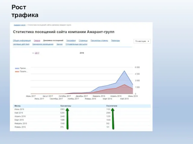Рост трафика