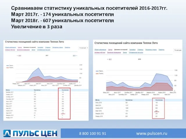 Сравниваем статистику уникальных посетителей 2016-2017гг. Март 2017г. - 174 уникальных посетителя