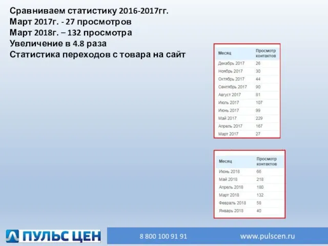 Сравниваем статистику 2016-2017гг. Март 2017г. - 27 просмотров Март 2018г. –