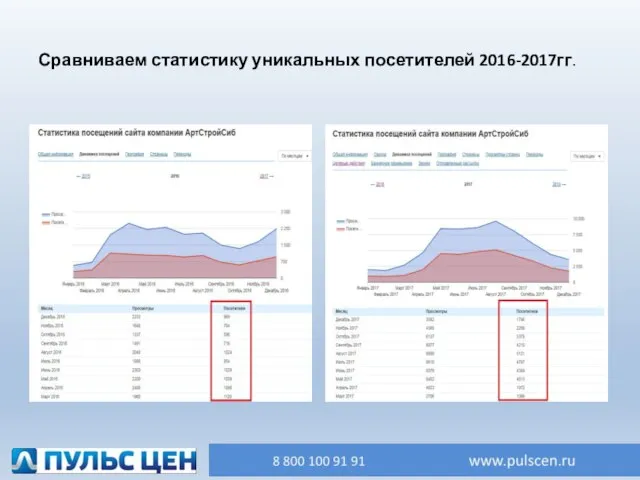 Сравниваем статистику уникальных посетителей 2016-2017гг.