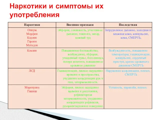 Наркотики и симптомы их употребления