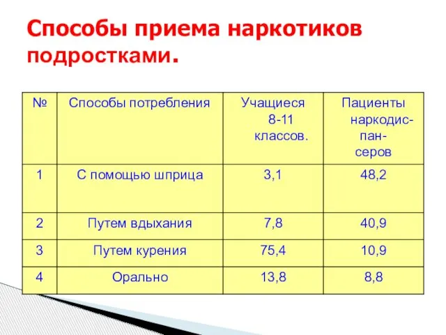 Способы приема наркотиков подростками.